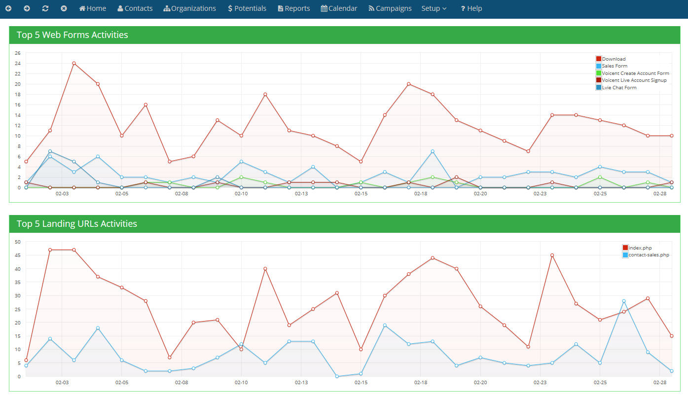 Web form integration and tracking, with web analytics.