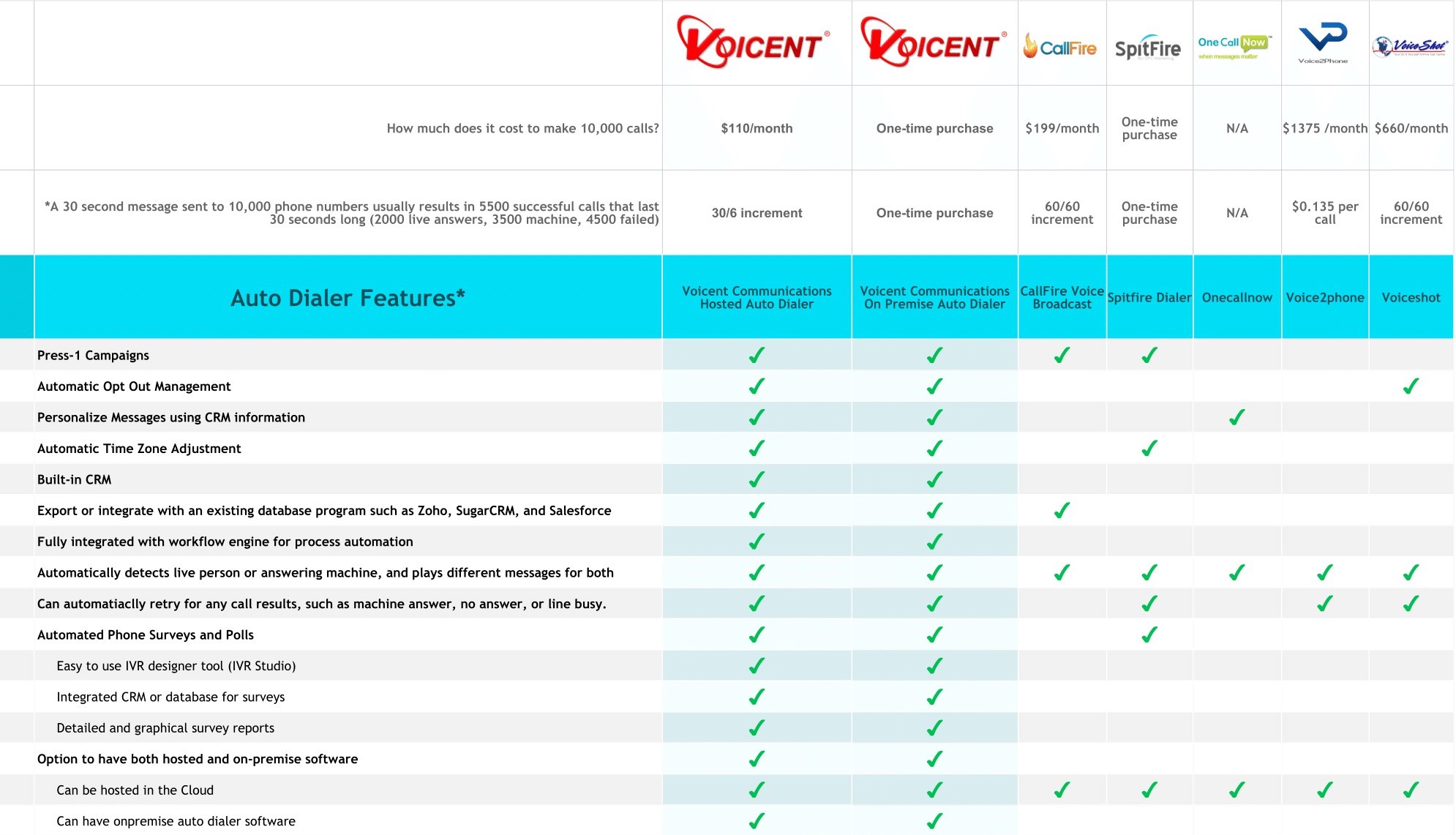 auto dialer comparison